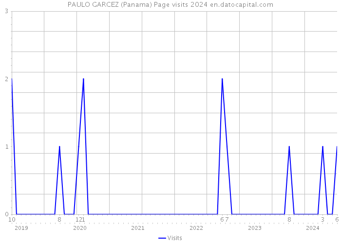 PAULO GARCEZ (Panama) Page visits 2024 