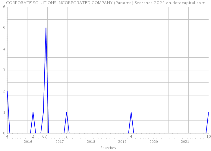 CORPORATE SOLUTIONS INCORPORATED COMPANY (Panama) Searches 2024 