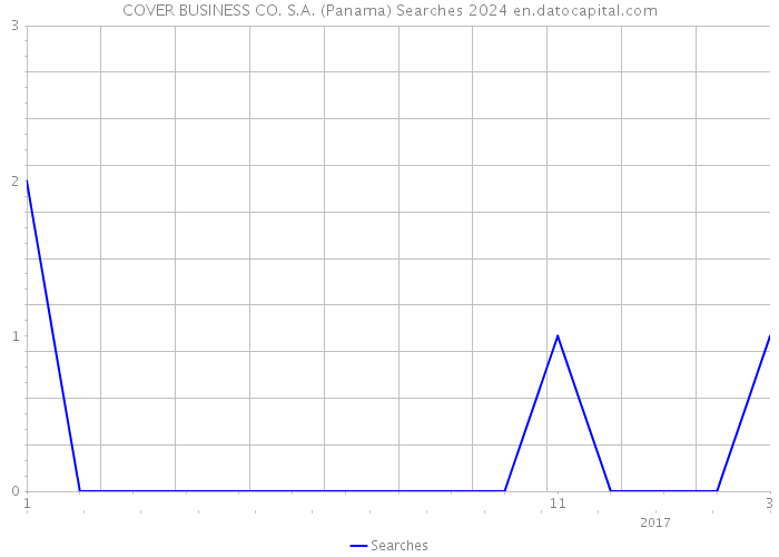 COVER BUSINESS CO. S.A. (Panama) Searches 2024 