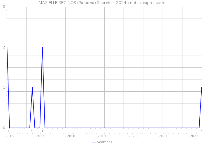 MASIELLE RECINOS (Panama) Searches 2024 