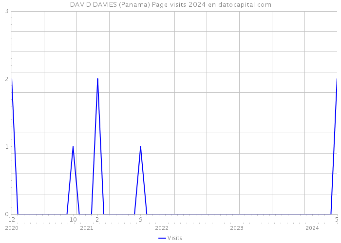 DAVID DAVIES (Panama) Page visits 2024 