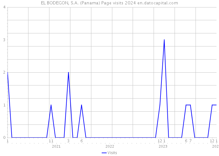 EL BODEGON, S.A. (Panama) Page visits 2024 