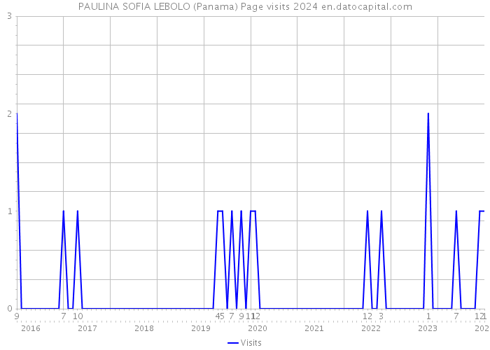PAULINA SOFIA LEBOLO (Panama) Page visits 2024 
