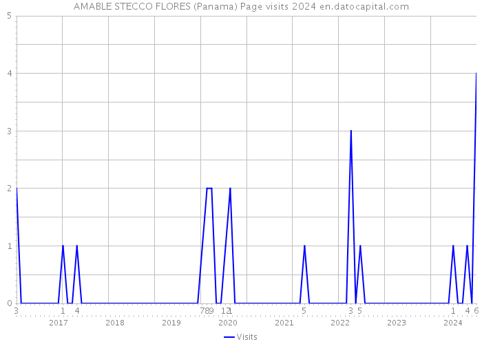 AMABLE STECCO FLORES (Panama) Page visits 2024 