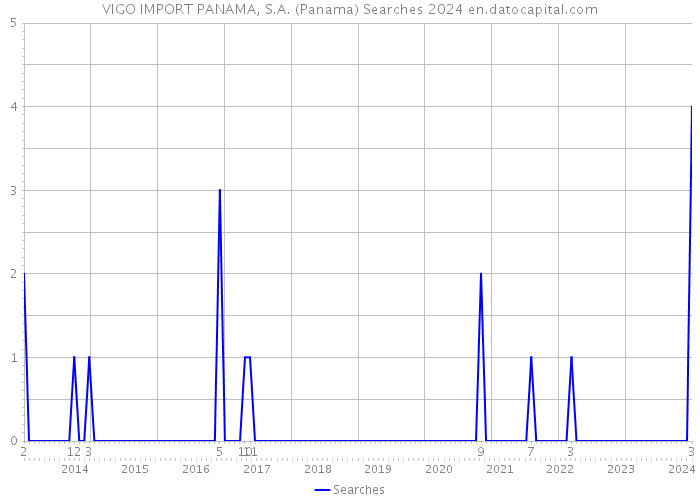 VIGO IMPORT PANAMA, S.A. (Panama) Searches 2024 