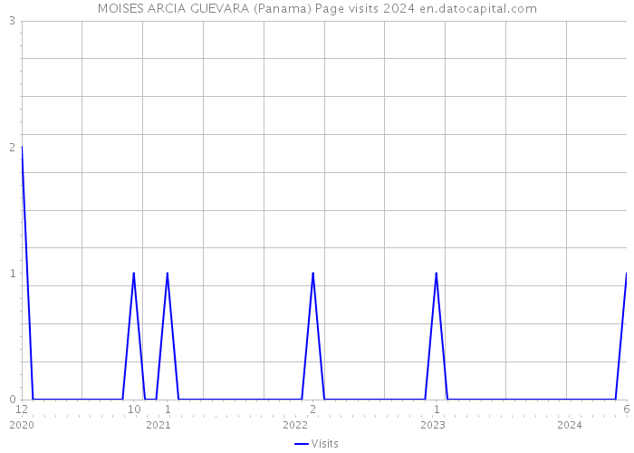 MOISES ARCIA GUEVARA (Panama) Page visits 2024 