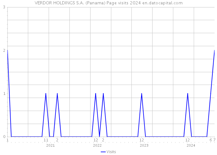 VERDOR HOLDINGS S.A. (Panama) Page visits 2024 