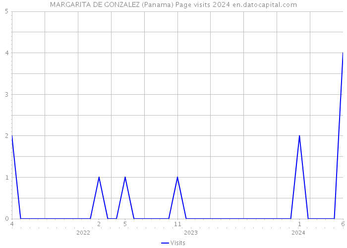 MARGARITA DE GONZALEZ (Panama) Page visits 2024 