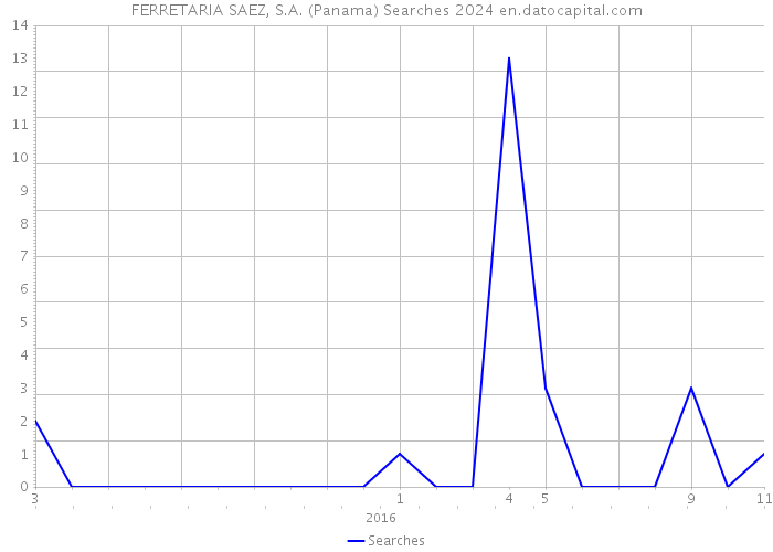 FERRETARIA SAEZ, S.A. (Panama) Searches 2024 
