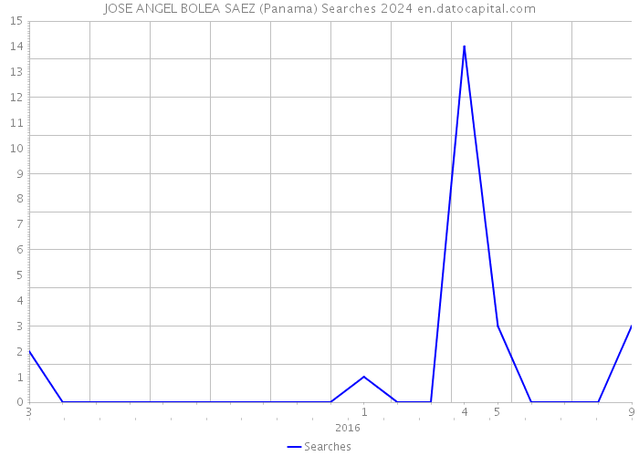 JOSE ANGEL BOLEA SAEZ (Panama) Searches 2024 