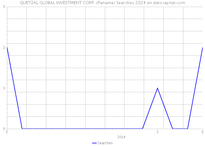 QUETZAL GLOBAL INVESTMENT CORP. (Panama) Searches 2024 