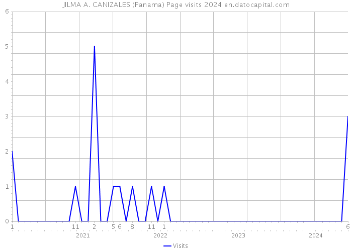 JILMA A. CANIZALES (Panama) Page visits 2024 