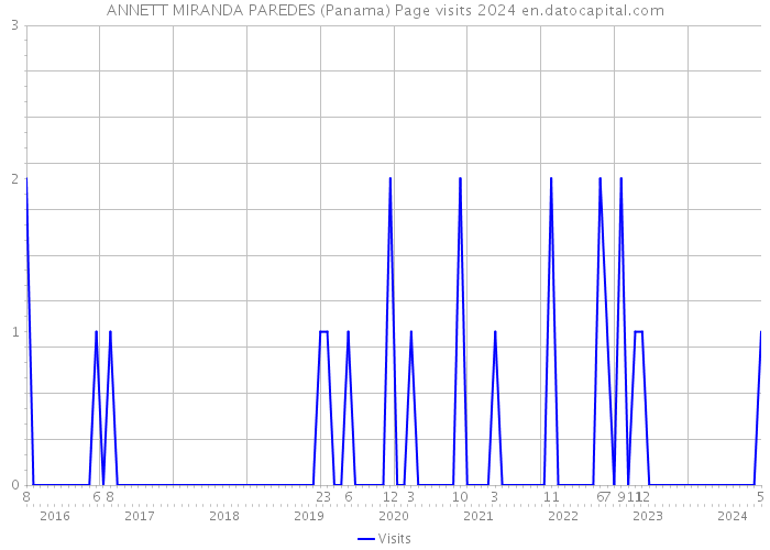 ANNETT MIRANDA PAREDES (Panama) Page visits 2024 