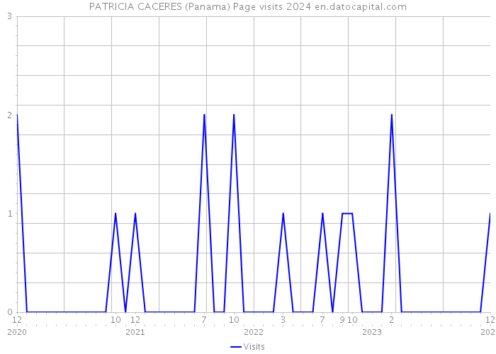 PATRICIA CACERES (Panama) Page visits 2024 