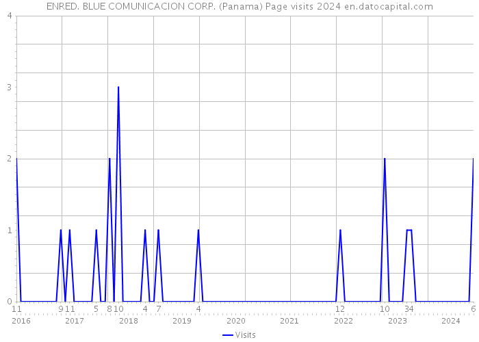 ENRED. BLUE COMUNICACION CORP. (Panama) Page visits 2024 