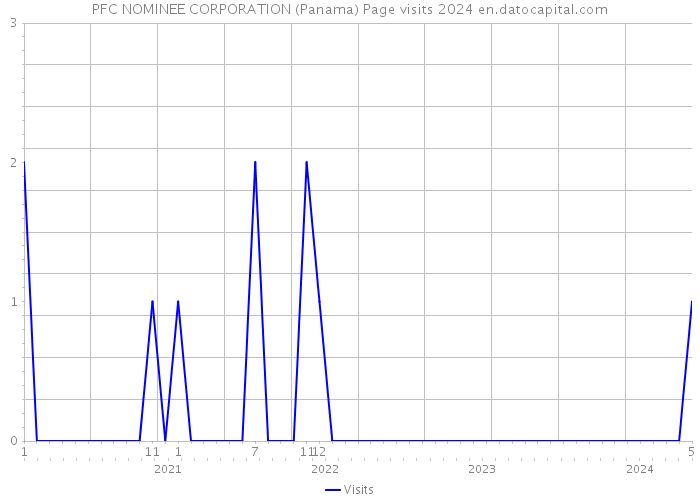 PFC NOMINEE CORPORATION (Panama) Page visits 2024 