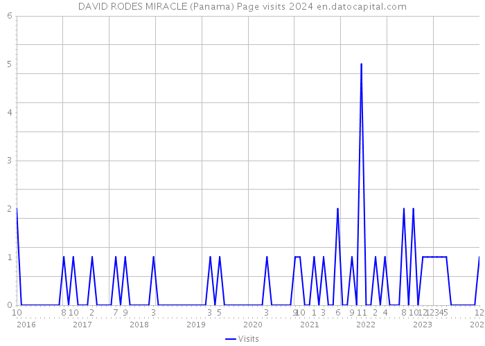 DAVID RODES MIRACLE (Panama) Page visits 2024 