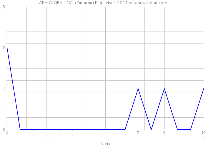 ARA GLOBAL INC. (Panama) Page visits 2024 