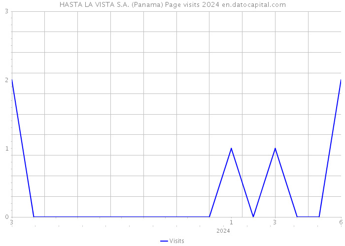 HASTA LA VISTA S.A. (Panama) Page visits 2024 
