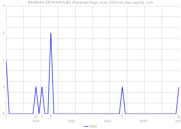 BARBARA DE RODRGUEZ (Panama) Page visits 2024 