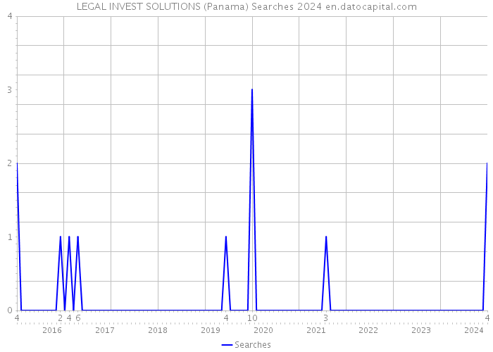 LEGAL INVEST SOLUTIONS (Panama) Searches 2024 