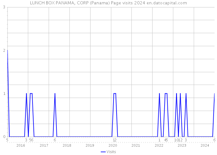 LUNCH BOX PANAMA, CORP (Panama) Page visits 2024 