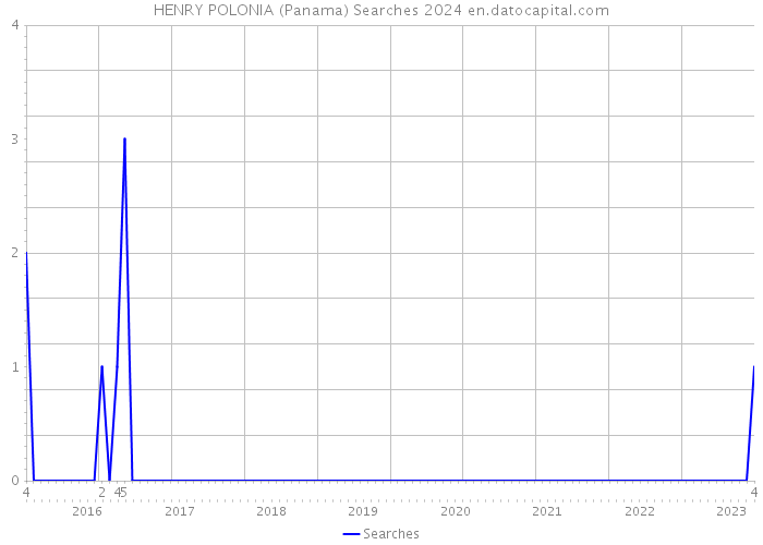 HENRY POLONIA (Panama) Searches 2024 