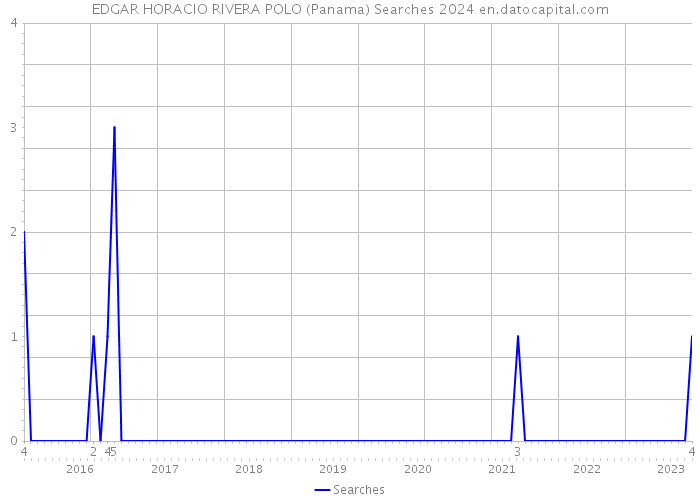 EDGAR HORACIO RIVERA POLO (Panama) Searches 2024 