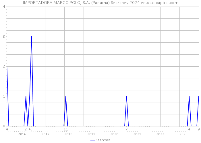 IMPORTADORA MARCO POLO, S.A. (Panama) Searches 2024 