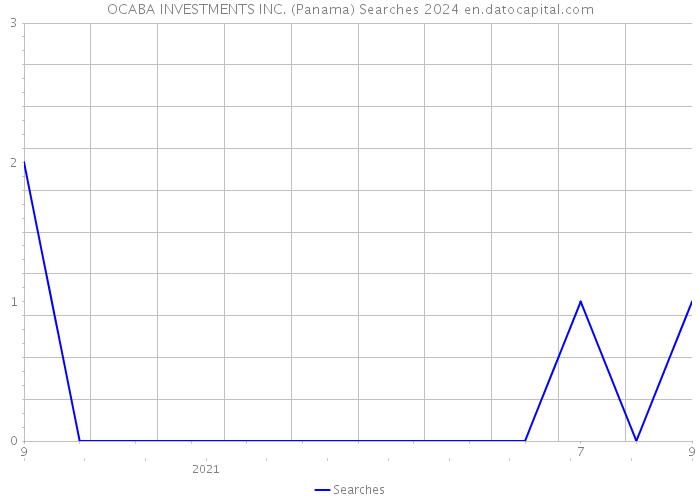 OCABA INVESTMENTS INC. (Panama) Searches 2024 