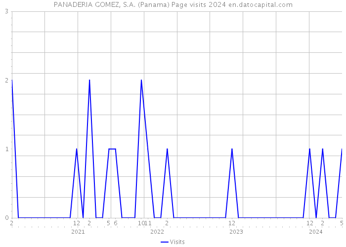 PANADERIA GOMEZ, S.A. (Panama) Page visits 2024 