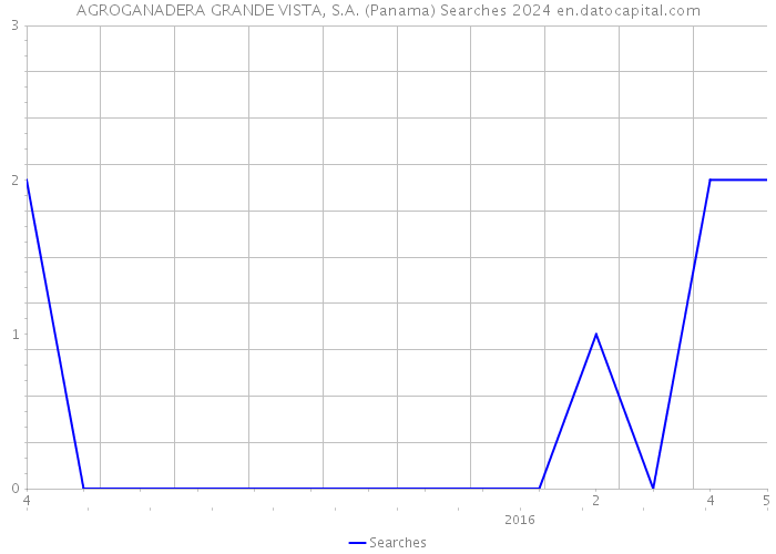 AGROGANADERA GRANDE VISTA, S.A. (Panama) Searches 2024 