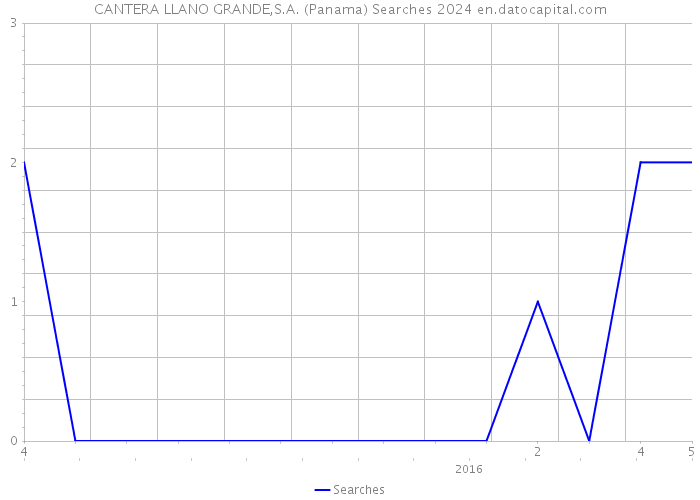 CANTERA LLANO GRANDE,S.A. (Panama) Searches 2024 