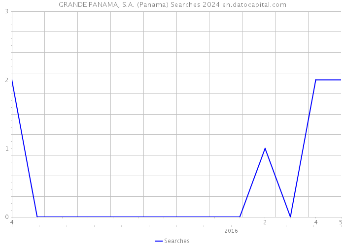 GRANDE PANAMA, S.A. (Panama) Searches 2024 
