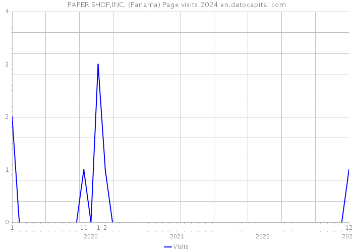 PAPER SHOP,INC. (Panama) Page visits 2024 