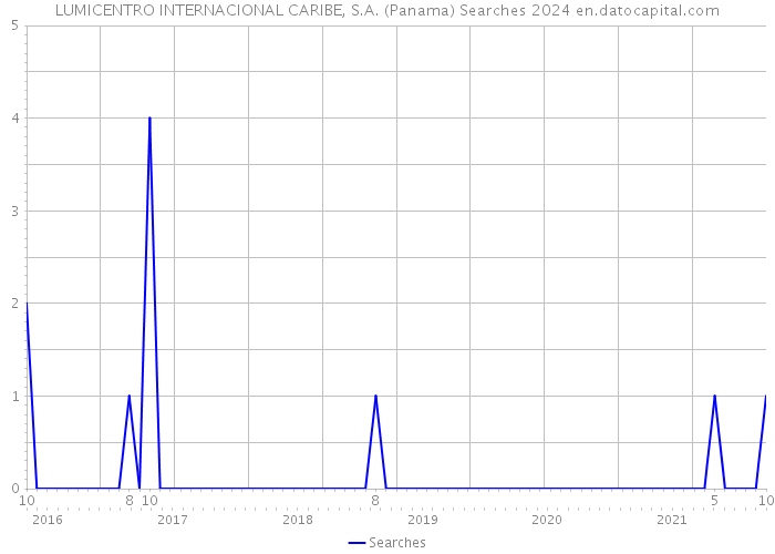 LUMICENTRO INTERNACIONAL CARIBE, S.A. (Panama) Searches 2024 