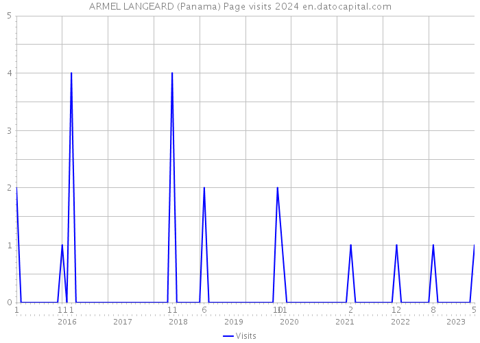 ARMEL LANGEARD (Panama) Page visits 2024 