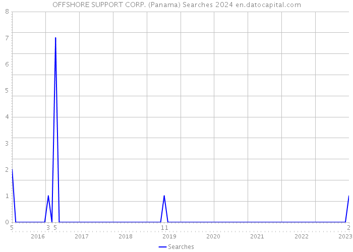 OFFSHORE SUPPORT CORP. (Panama) Searches 2024 
