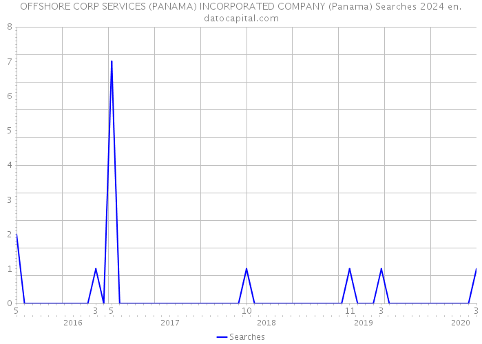 OFFSHORE CORP SERVICES (PANAMA) INCORPORATED COMPANY (Panama) Searches 2024 
