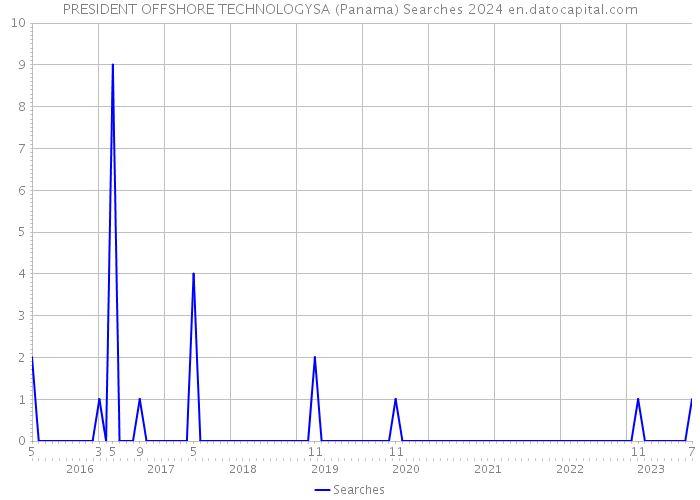 PRESIDENT OFFSHORE TECHNOLOGYSA (Panama) Searches 2024 