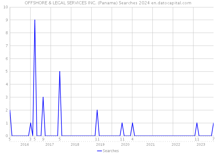 OFFSHORE & LEGAL SERVICES INC. (Panama) Searches 2024 