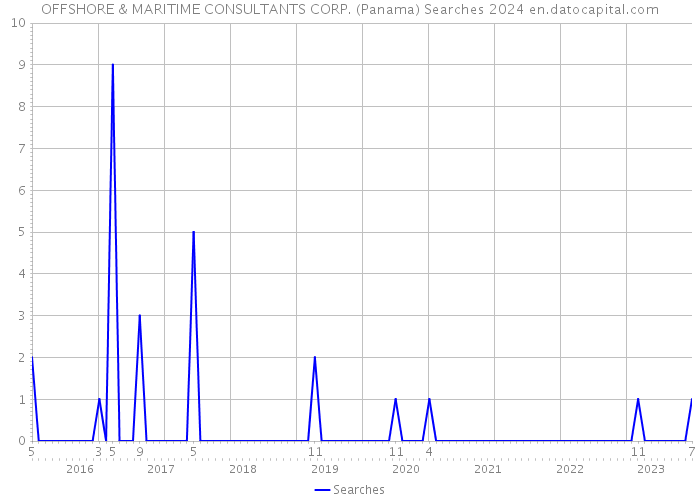 OFFSHORE & MARITIME CONSULTANTS CORP. (Panama) Searches 2024 