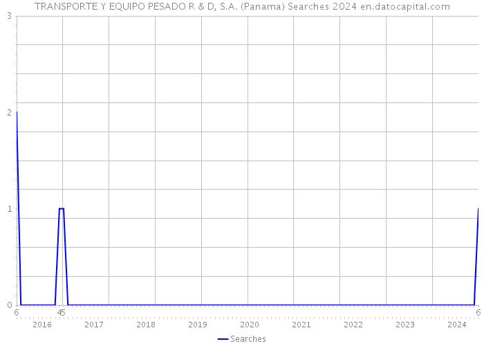 TRANSPORTE Y EQUIPO PESADO R & D, S.A. (Panama) Searches 2024 