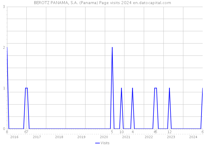 BEROTZ PANAMA, S.A. (Panama) Page visits 2024 