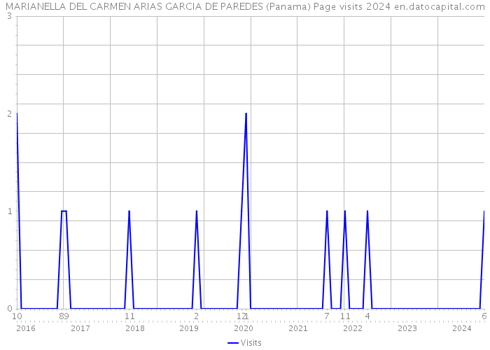 MARIANELLA DEL CARMEN ARIAS GARCIA DE PAREDES (Panama) Page visits 2024 