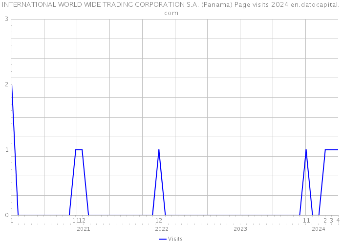 INTERNATIONAL WORLD WIDE TRADING CORPORATION S.A. (Panama) Page visits 2024 