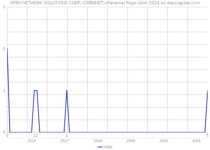 OPEN NETWORK SOLUTIONS CORP. (OPENNET) (Panama) Page visits 2024 