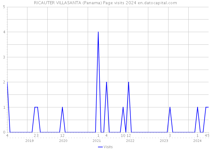 RICAUTER VILLASANTA (Panama) Page visits 2024 