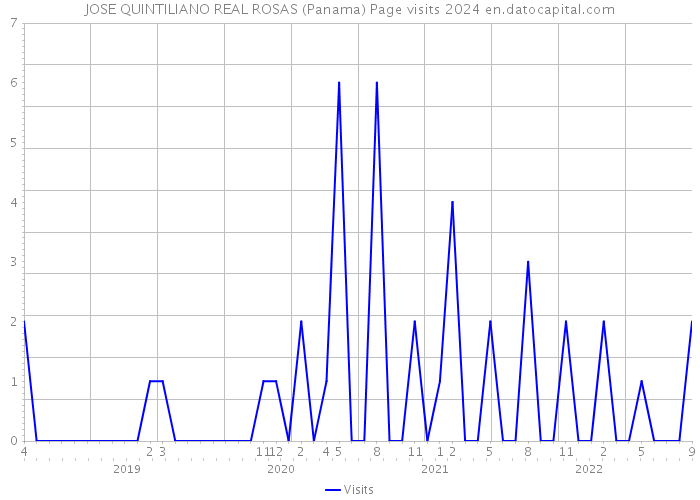 JOSE QUINTILIANO REAL ROSAS (Panama) Page visits 2024 