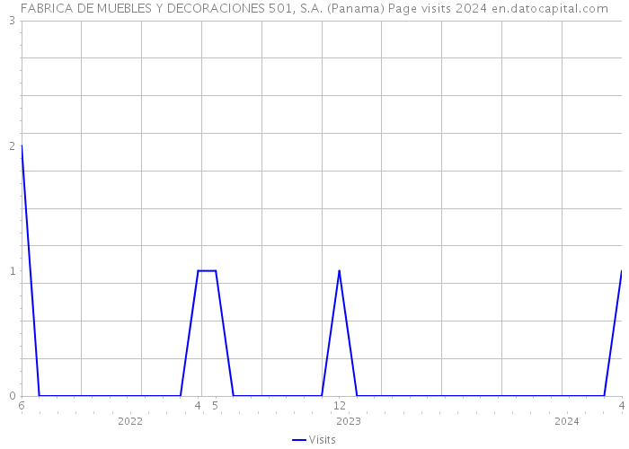 FABRICA DE MUEBLES Y DECORACIONES 501, S.A. (Panama) Page visits 2024 